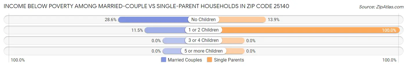 Income Below Poverty Among Married-Couple vs Single-Parent Households in Zip Code 25140