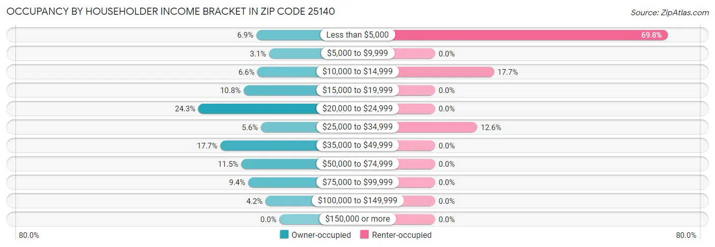 Occupancy by Householder Income Bracket in Zip Code 25140