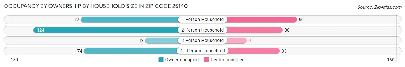 Occupancy by Ownership by Household Size in Zip Code 25140