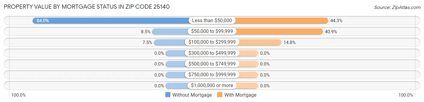Property Value by Mortgage Status in Zip Code 25140