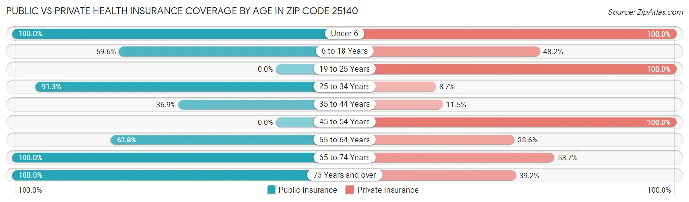 Public vs Private Health Insurance Coverage by Age in Zip Code 25140