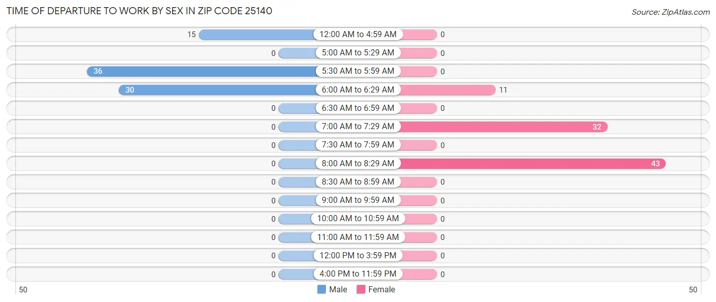 Time of Departure to Work by Sex in Zip Code 25140