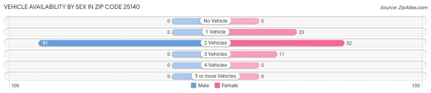 Vehicle Availability by Sex in Zip Code 25140
