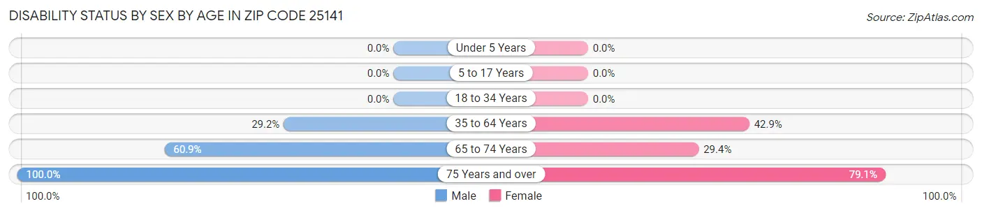 Disability Status by Sex by Age in Zip Code 25141