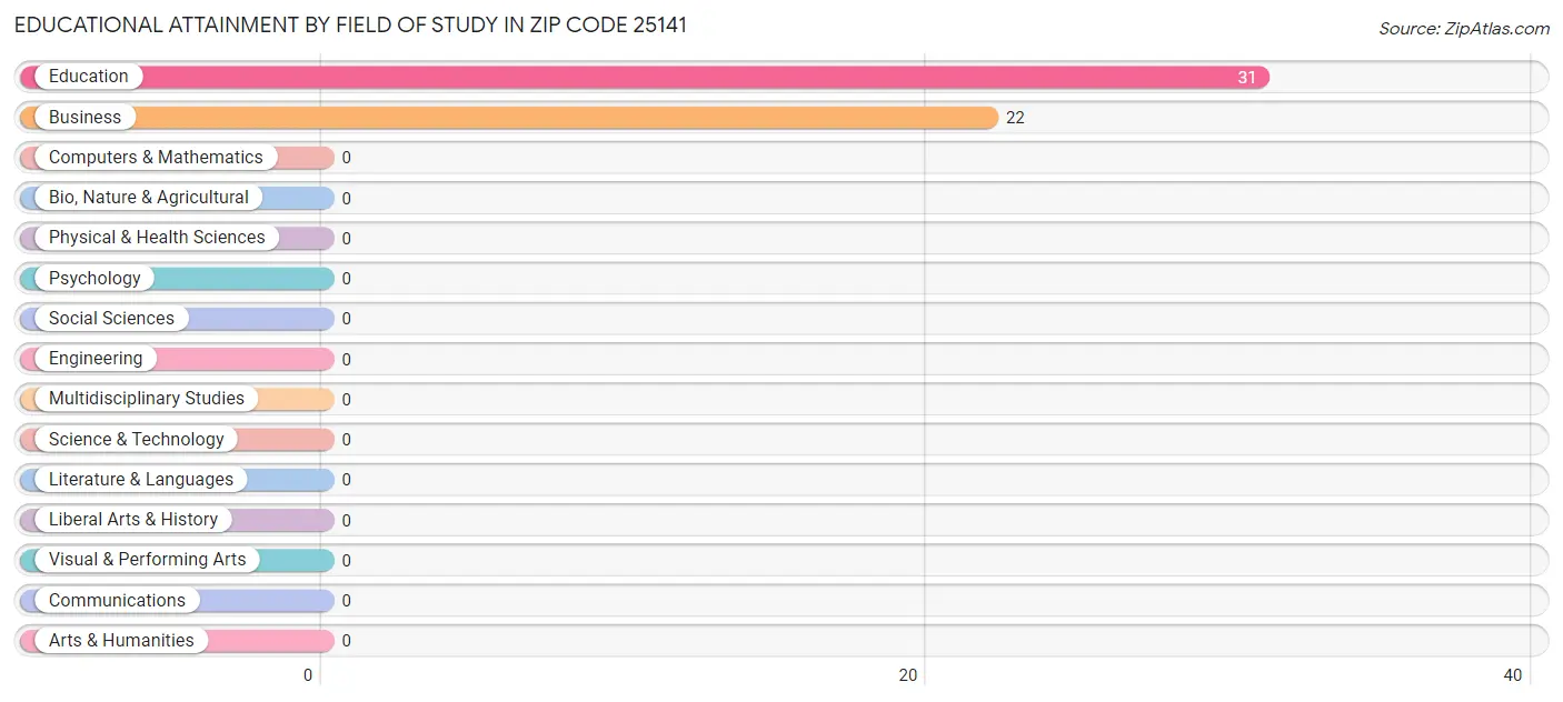 Educational Attainment by Field of Study in Zip Code 25141