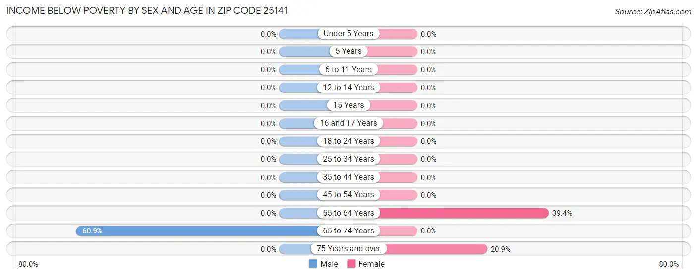 Income Below Poverty by Sex and Age in Zip Code 25141