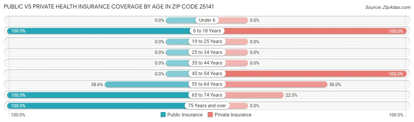 Public vs Private Health Insurance Coverage by Age in Zip Code 25141