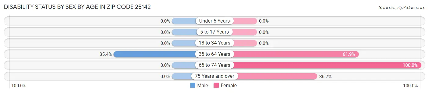 Disability Status by Sex by Age in Zip Code 25142