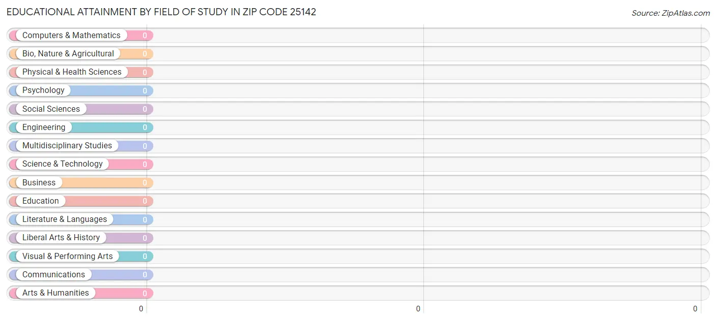 Educational Attainment by Field of Study in Zip Code 25142