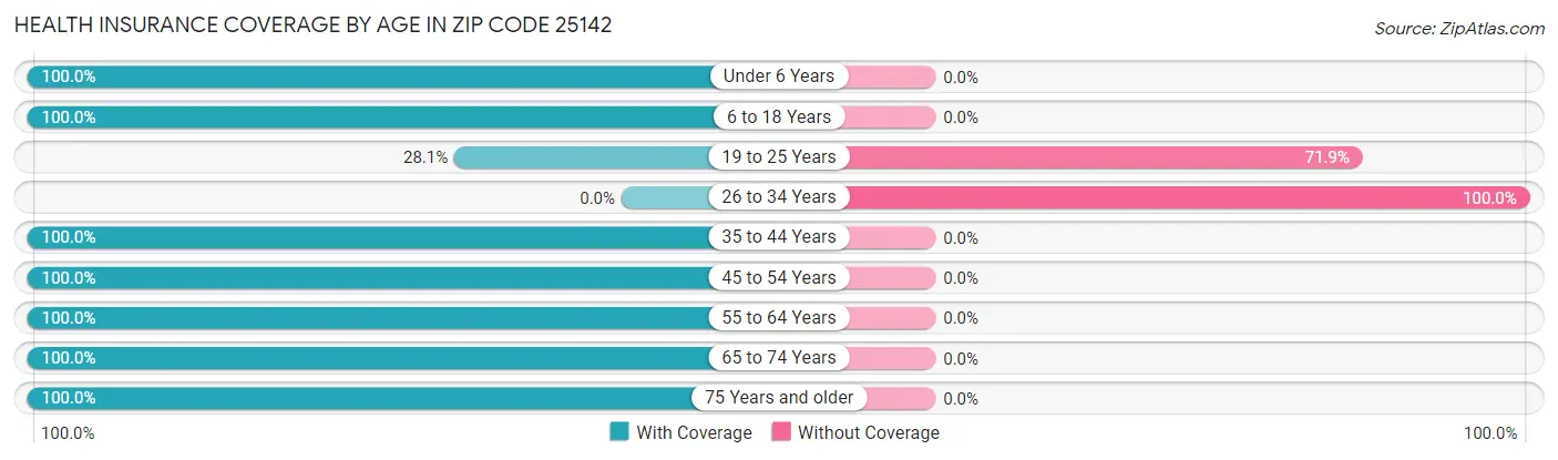 Health Insurance Coverage by Age in Zip Code 25142