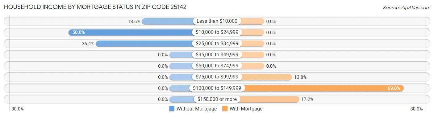 Household Income by Mortgage Status in Zip Code 25142