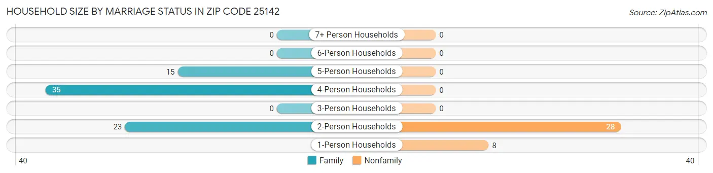 Household Size by Marriage Status in Zip Code 25142