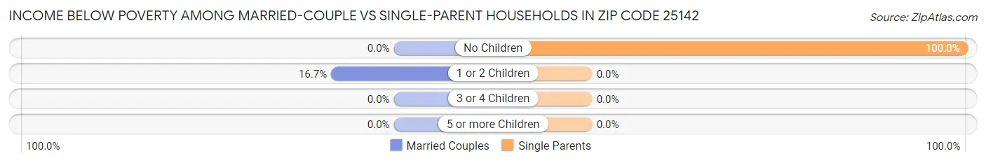 Income Below Poverty Among Married-Couple vs Single-Parent Households in Zip Code 25142