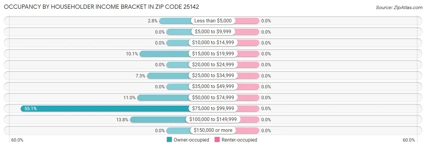 Occupancy by Householder Income Bracket in Zip Code 25142
