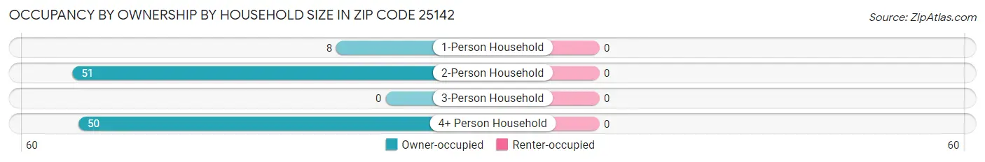 Occupancy by Ownership by Household Size in Zip Code 25142