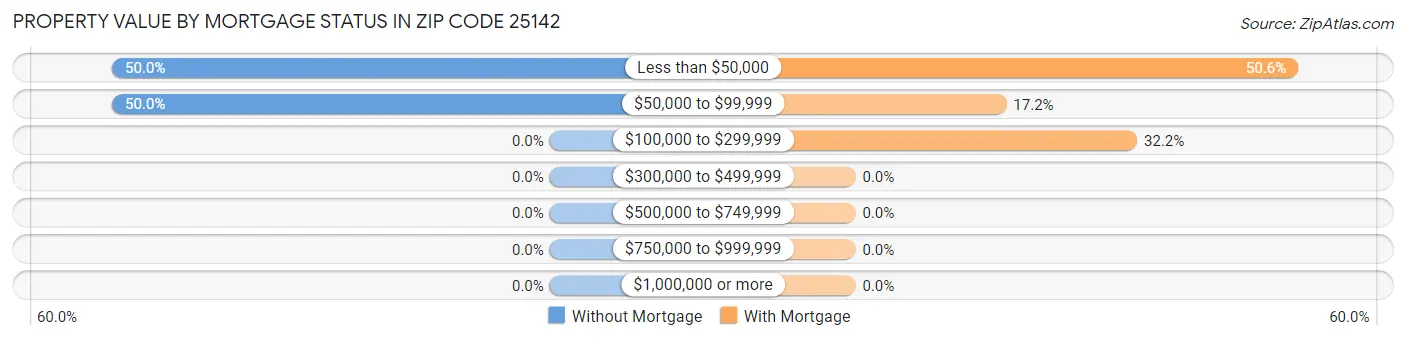 Property Value by Mortgage Status in Zip Code 25142