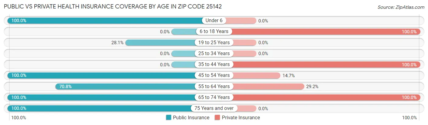 Public vs Private Health Insurance Coverage by Age in Zip Code 25142