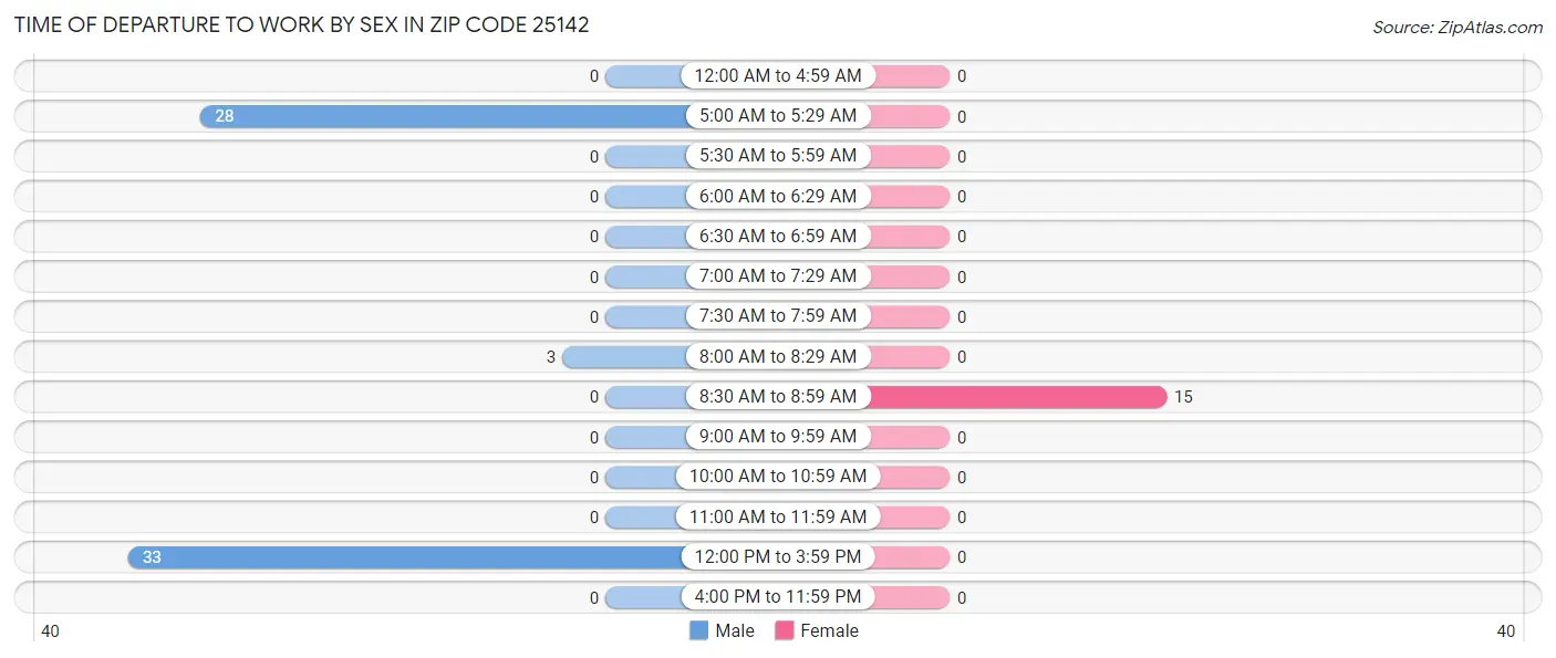 Time of Departure to Work by Sex in Zip Code 25142