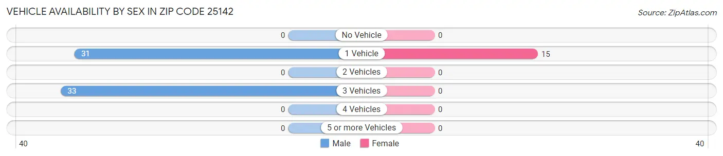 Vehicle Availability by Sex in Zip Code 25142