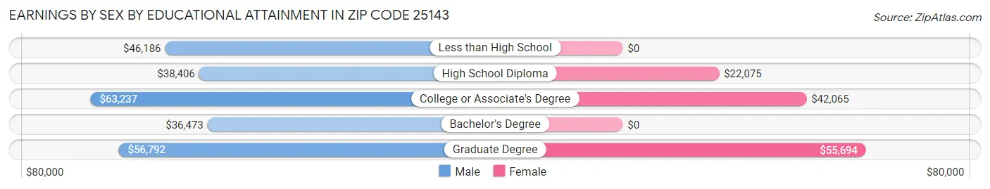 Earnings by Sex by Educational Attainment in Zip Code 25143