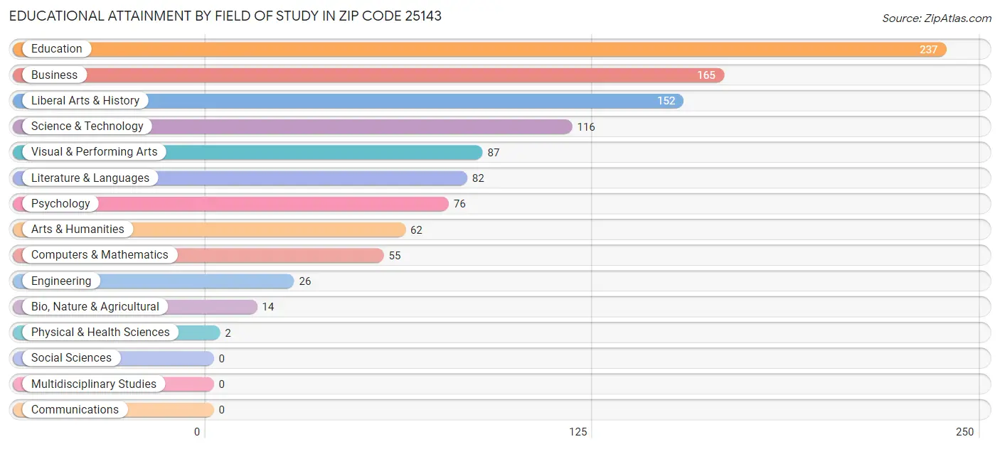 Educational Attainment by Field of Study in Zip Code 25143