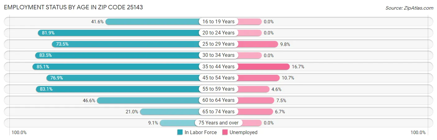 Employment Status by Age in Zip Code 25143