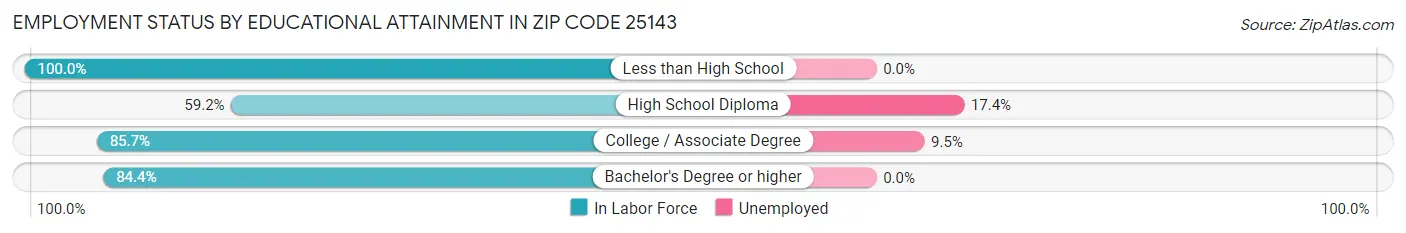 Employment Status by Educational Attainment in Zip Code 25143
