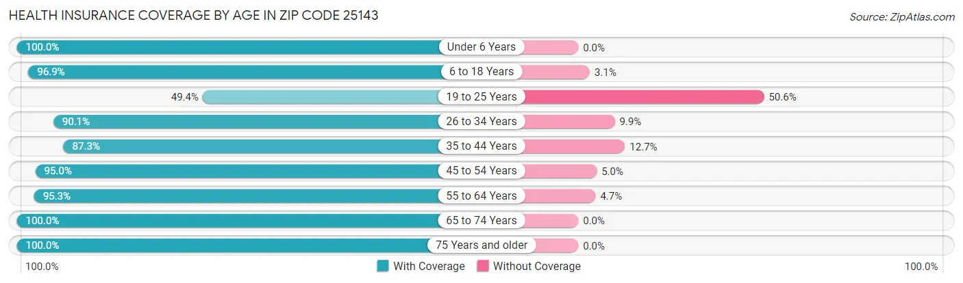 Health Insurance Coverage by Age in Zip Code 25143