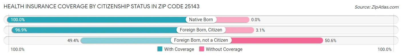 Health Insurance Coverage by Citizenship Status in Zip Code 25143
