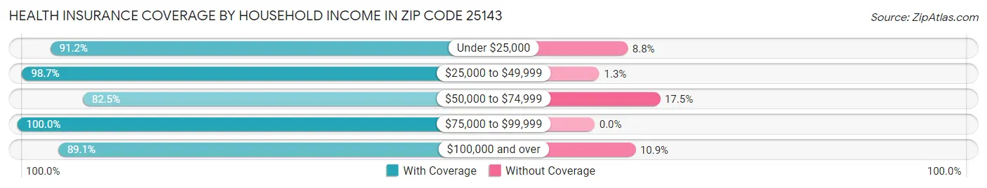Health Insurance Coverage by Household Income in Zip Code 25143