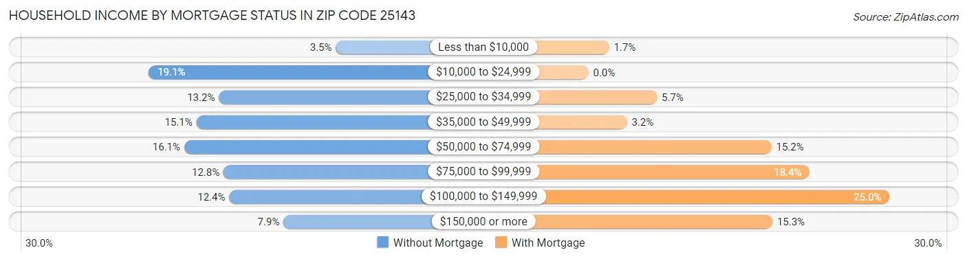 Household Income by Mortgage Status in Zip Code 25143