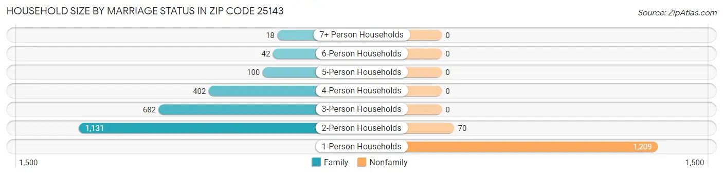 Household Size by Marriage Status in Zip Code 25143