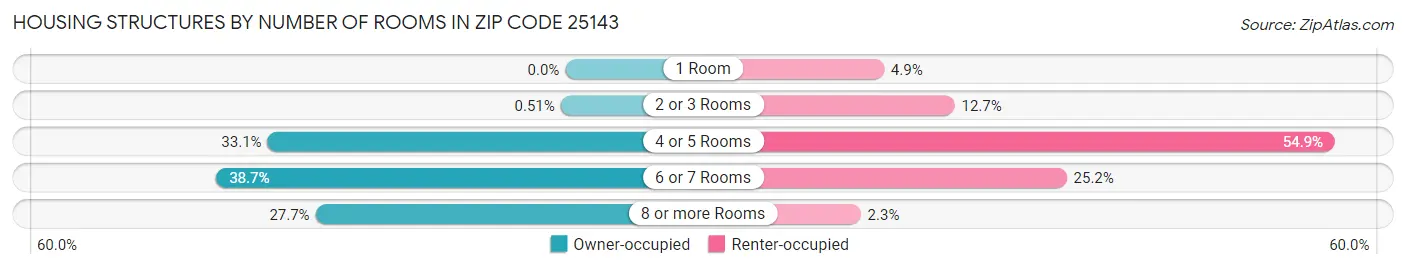 Housing Structures by Number of Rooms in Zip Code 25143
