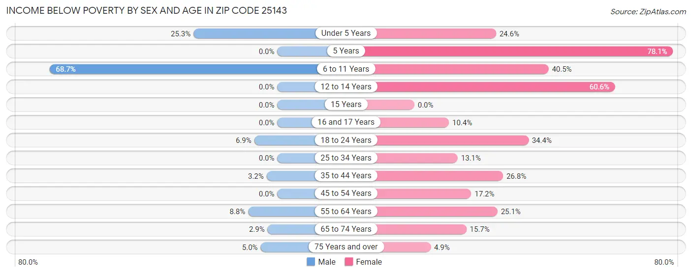 Income Below Poverty by Sex and Age in Zip Code 25143