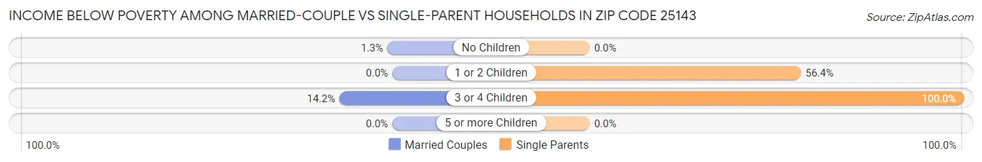 Income Below Poverty Among Married-Couple vs Single-Parent Households in Zip Code 25143