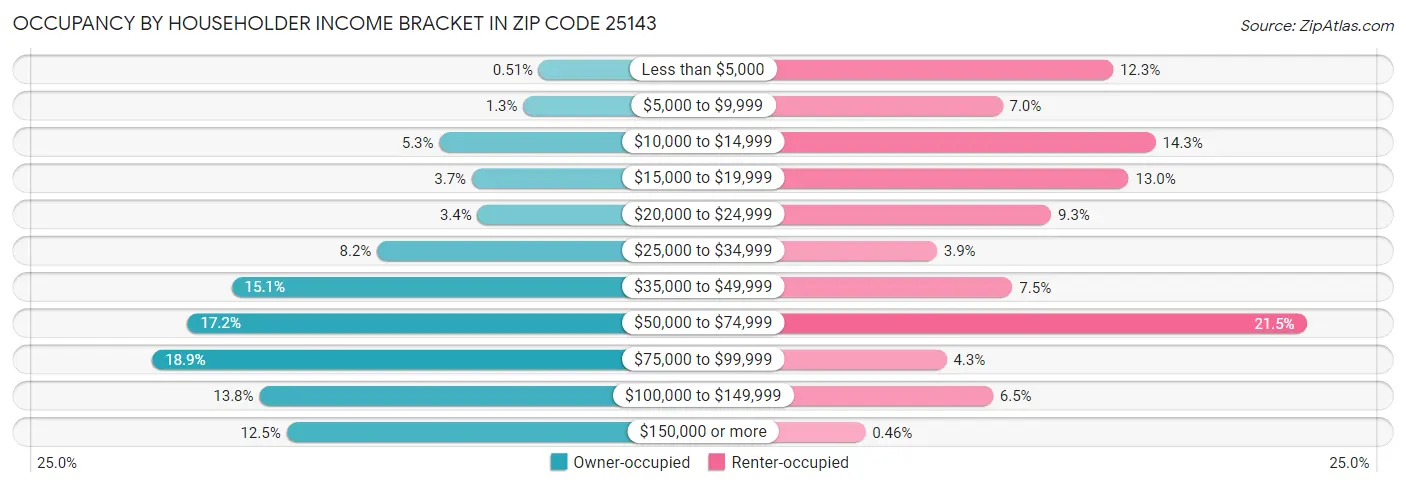 Occupancy by Householder Income Bracket in Zip Code 25143