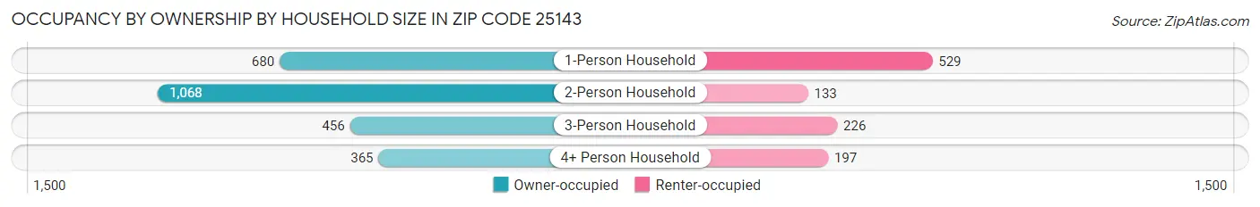 Occupancy by Ownership by Household Size in Zip Code 25143