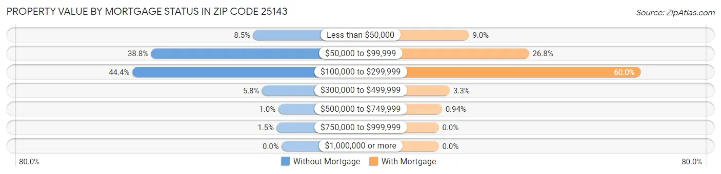 Property Value by Mortgage Status in Zip Code 25143