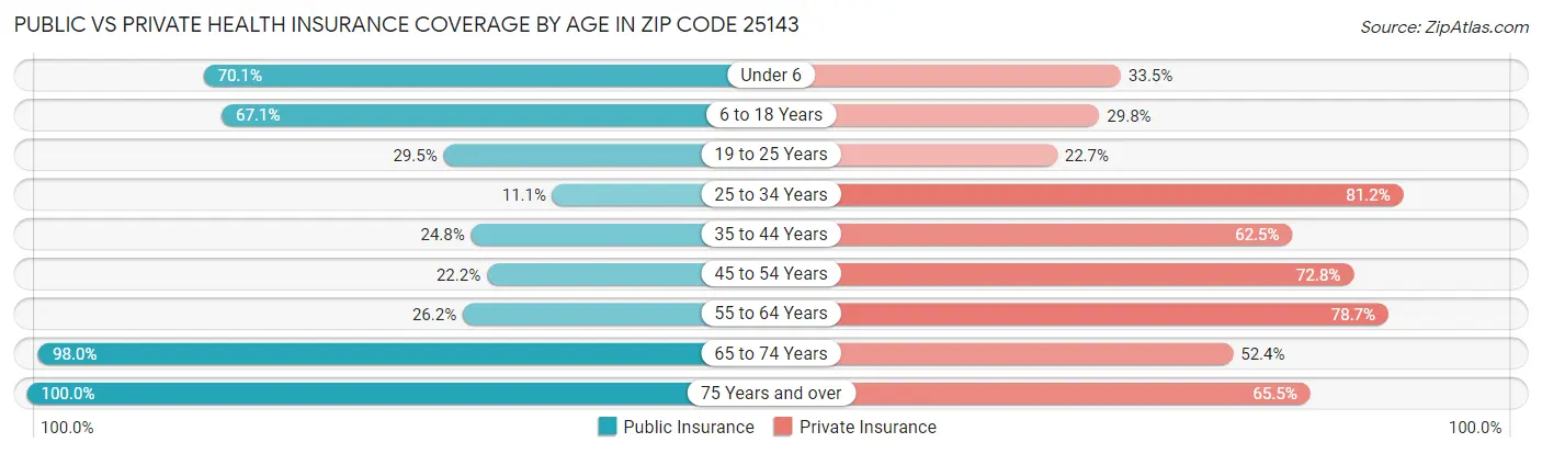 Public vs Private Health Insurance Coverage by Age in Zip Code 25143