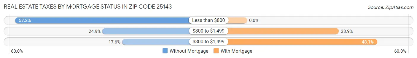 Real Estate Taxes by Mortgage Status in Zip Code 25143