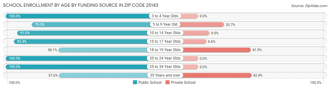 School Enrollment by Age by Funding Source in Zip Code 25143