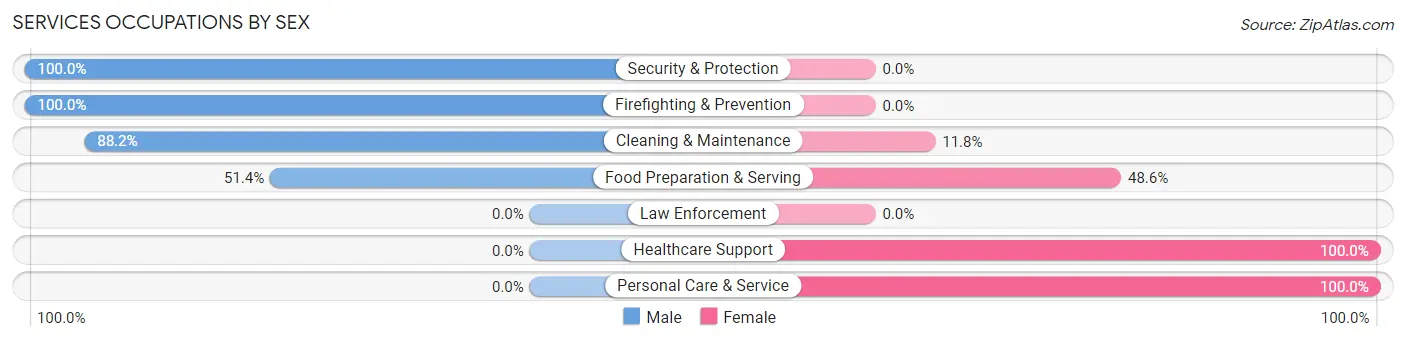 Services Occupations by Sex in Zip Code 25143