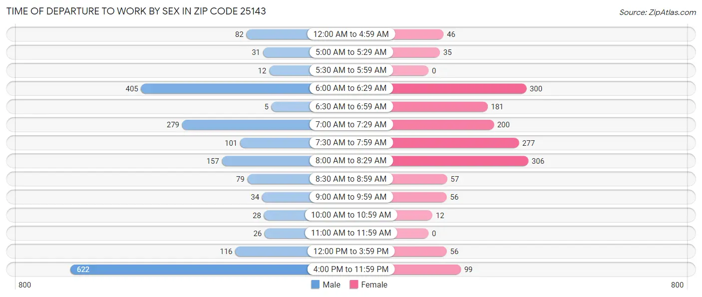 Time of Departure to Work by Sex in Zip Code 25143