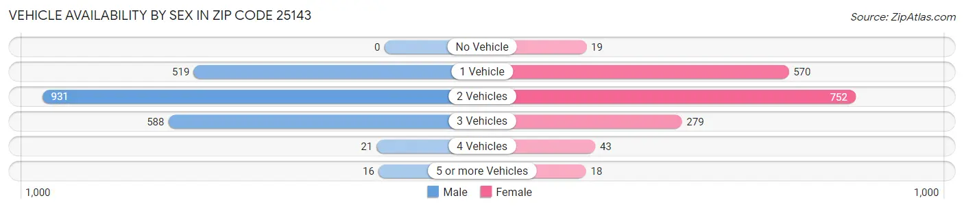 Vehicle Availability by Sex in Zip Code 25143