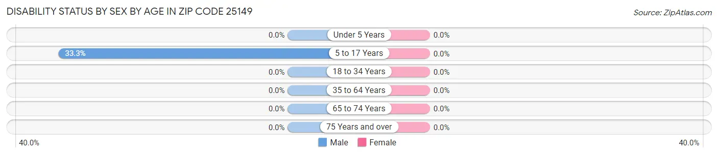 Disability Status by Sex by Age in Zip Code 25149
