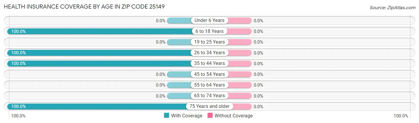 Health Insurance Coverage by Age in Zip Code 25149