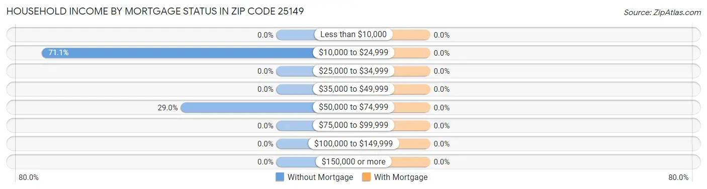 Household Income by Mortgage Status in Zip Code 25149