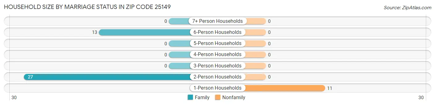 Household Size by Marriage Status in Zip Code 25149