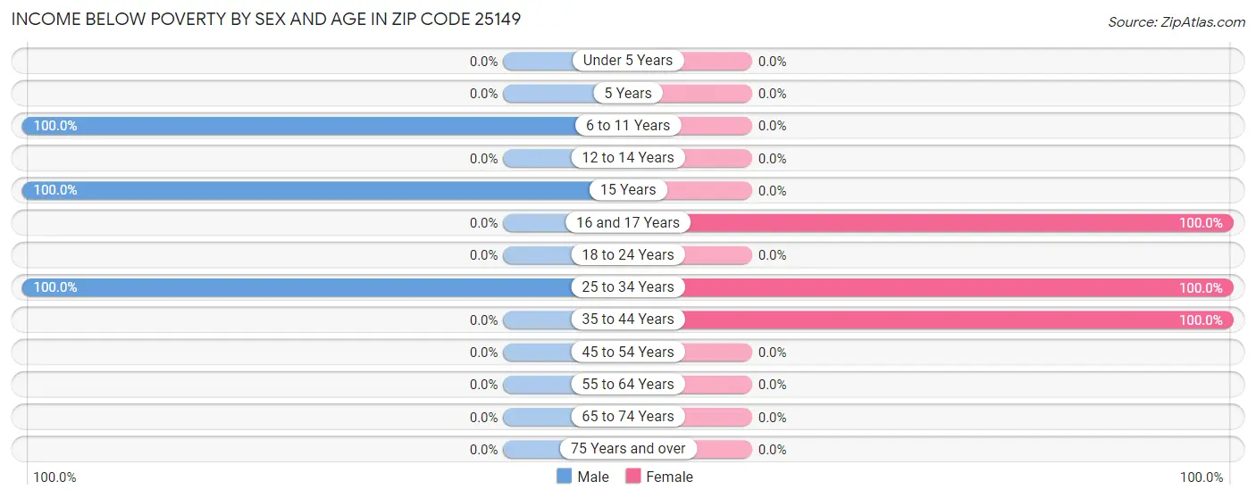 Income Below Poverty by Sex and Age in Zip Code 25149