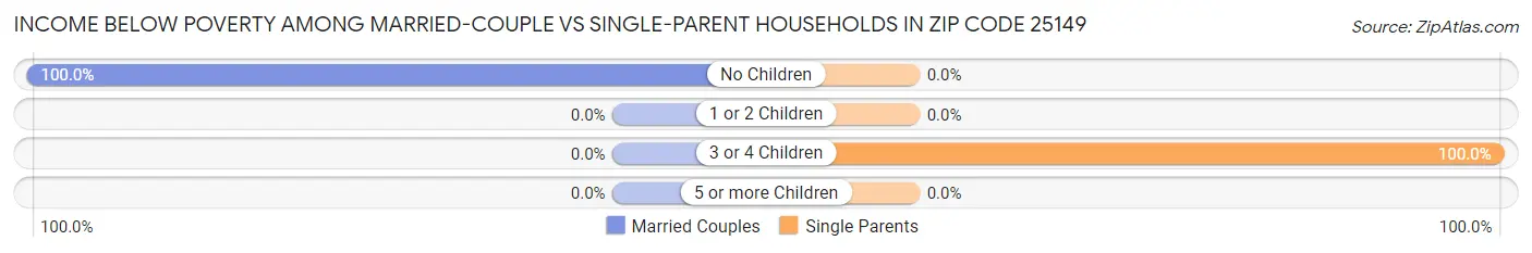 Income Below Poverty Among Married-Couple vs Single-Parent Households in Zip Code 25149